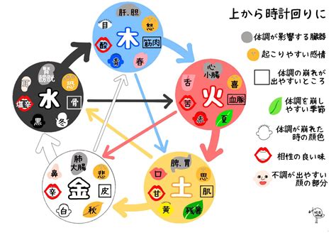 五行 性質